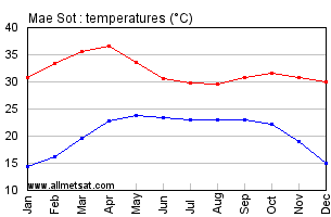 Mae Sot Thailand Annual, Yearly, Monthly Temperature Graph